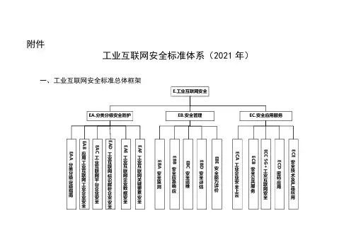 工业互联网安全标准体系2021