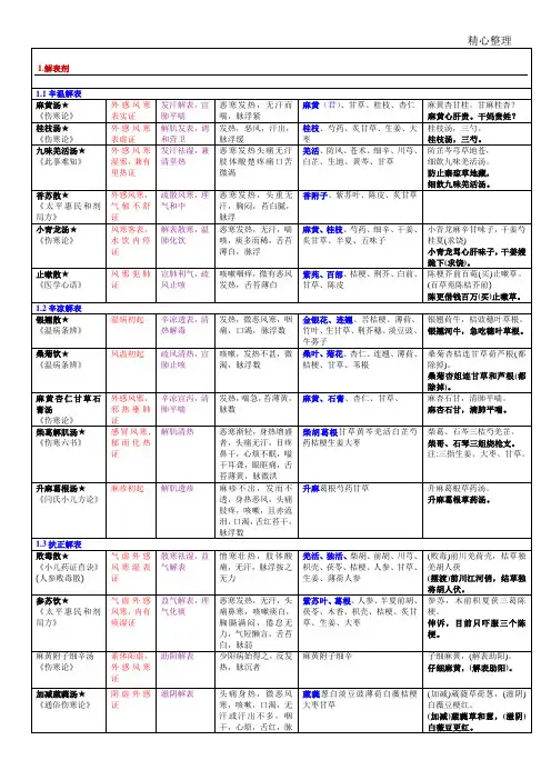 方剂学重点方剂表格模板格整理,,,