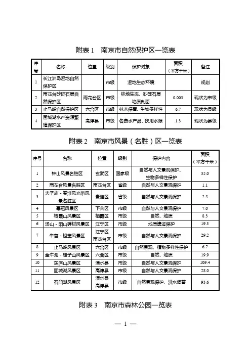 附表1 南京市自然保护区一览表