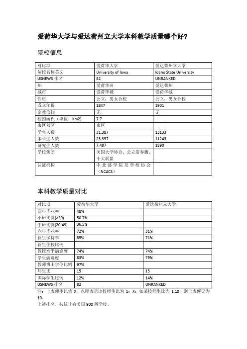 爱荷华大学与爱达荷州立大学本科教学质量对比