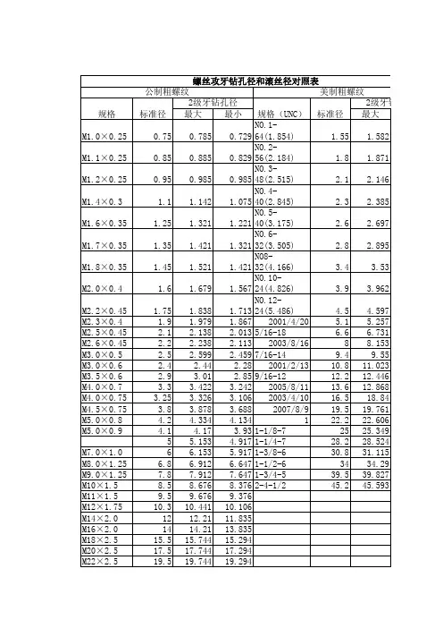 螺丝攻牙钻孔径和滚丝径对照表