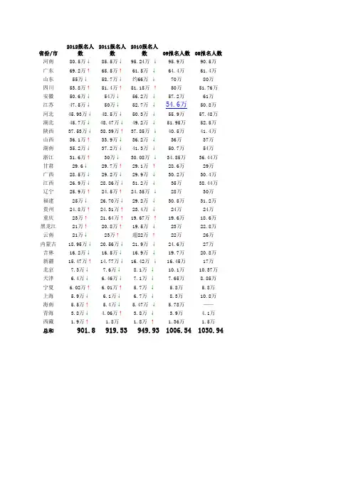 历年高考各省人数统计