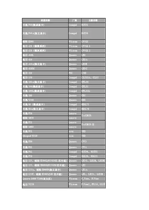 LENOVO笔记本机型与主板型号厂商对应表FP