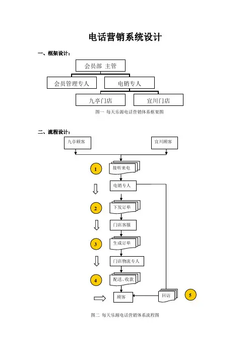 电话营销制度(框架、流程)
