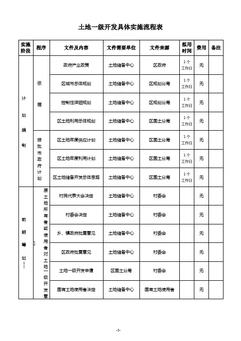 土地一级开发工作流程(超详细)