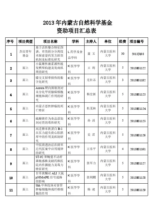 【VIP专享】2013年内蒙古自然科学基金