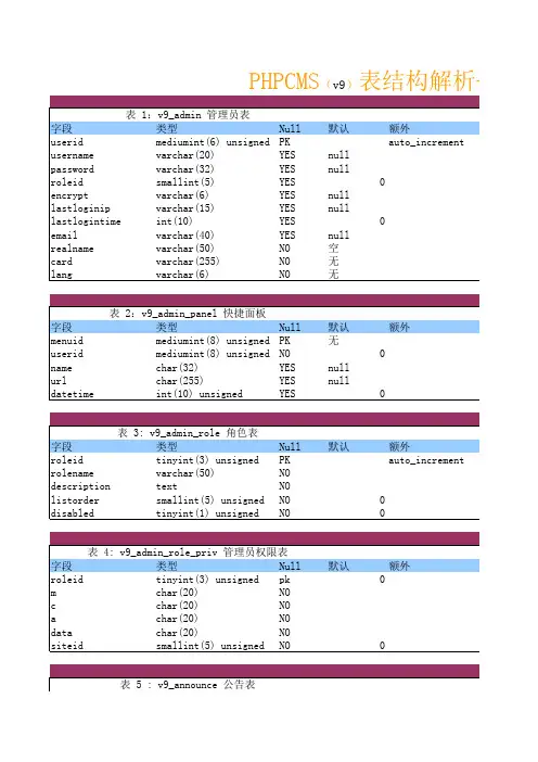 PHPCMS表结构分析