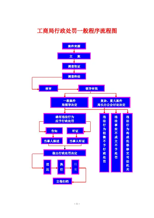 工商局行政处罚一般程序流程图