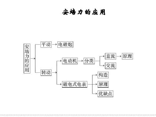 《安培力的应用》课件1