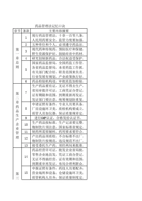 药品管理法记忆口诀