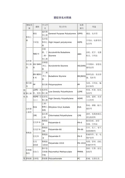 塑胶学名对照表