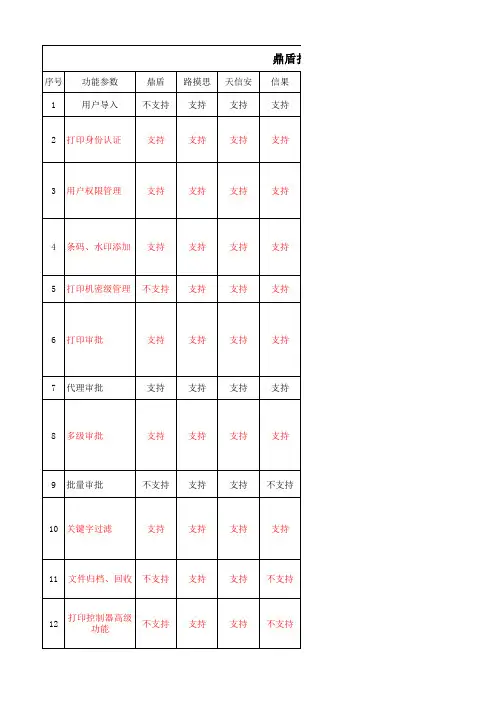 打印监控与审计产品对比