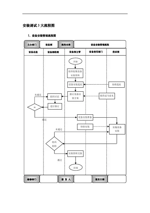 设备管理9大流程图：设备安装调试、设备运行、TPM管理