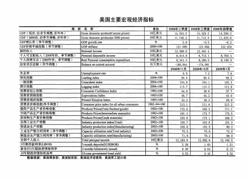 美国主要宏观经济指标