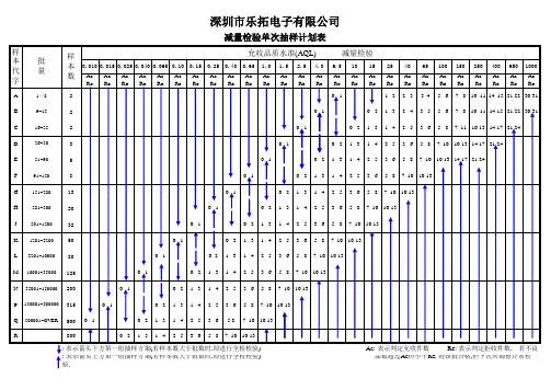 AQL抽样计划表(完整版)