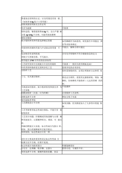 保健食品工艺研发和工艺审评常见问题及如何规避