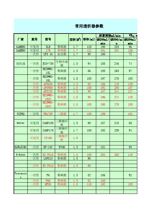 常用透析器参数