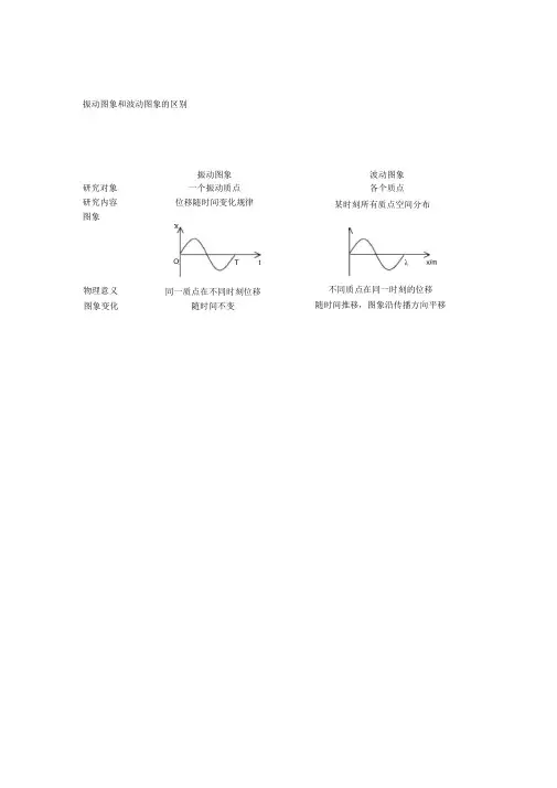 振动图象和波动图象的区别