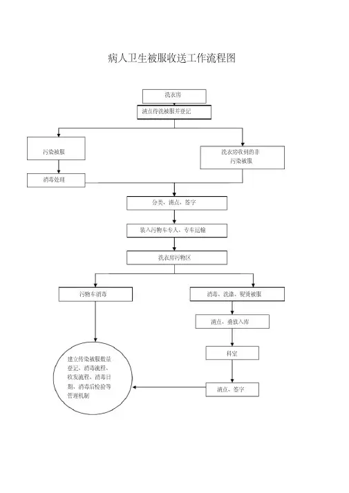 新版洗衣房工作制度及流程.pdf