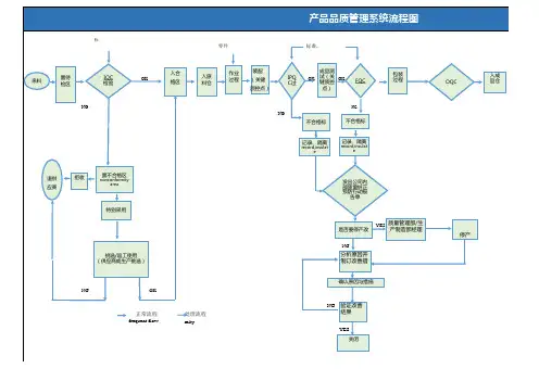 产品品质管理系统流程图