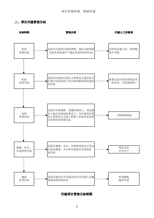 投资项目代建管理流程图一-1-2代建项目管理目标框图