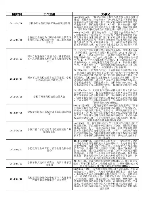 示范校建设大记事_大连商业学校