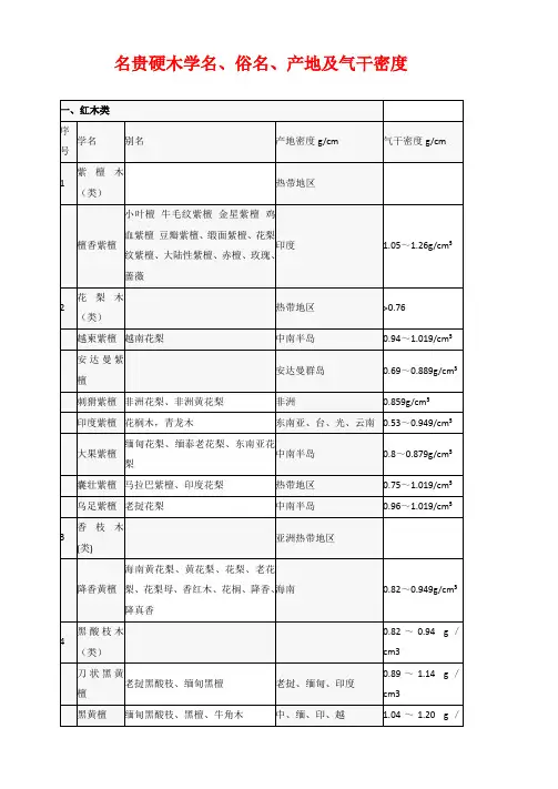 名贵硬木学名