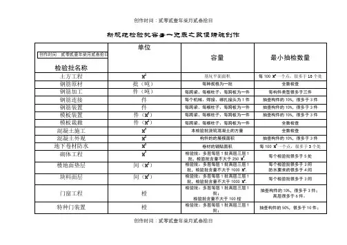 最新规范检验批容量一览表
