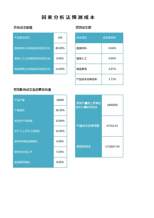 年度生产成本趋势预算分析表