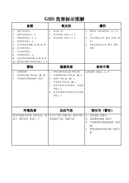 GHS危害标示图解