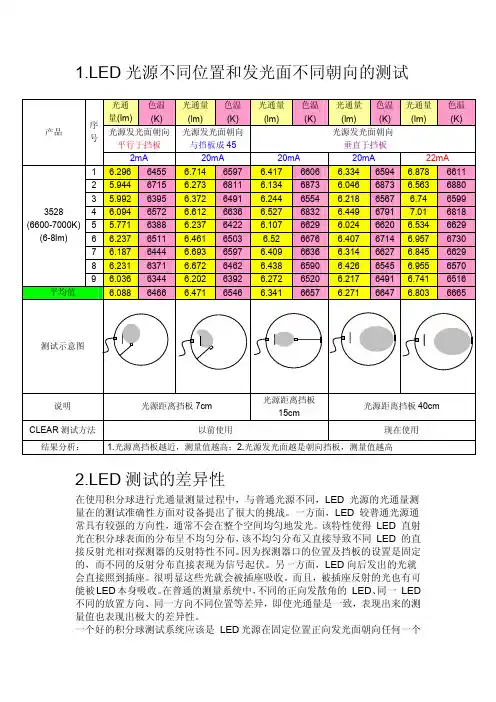 LED光源不同位置和发光面不同朝向的测试LED测试的差异性