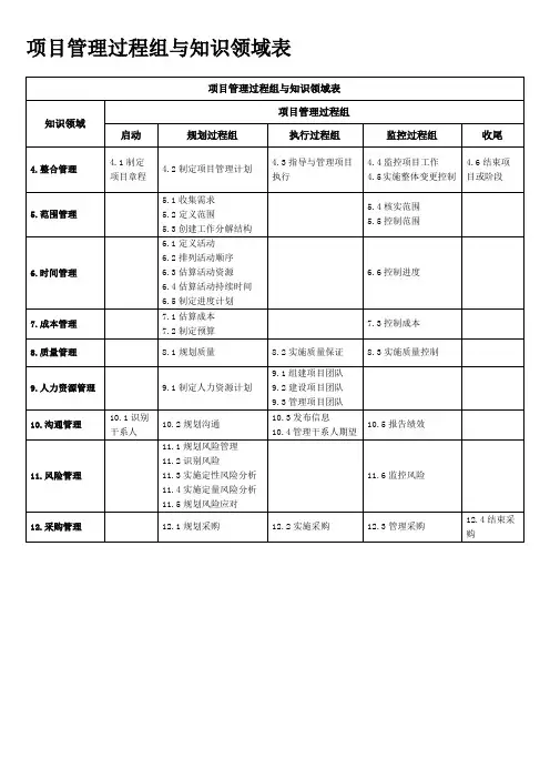 PMP项目九大知识领域