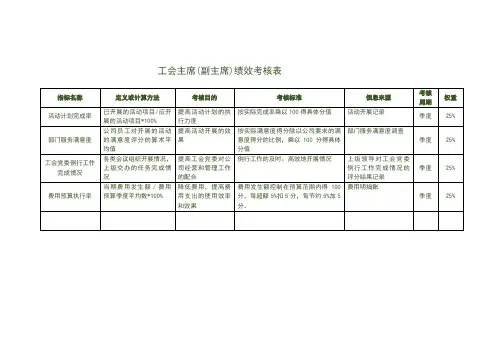 工会主席(副主席)绩效考核表