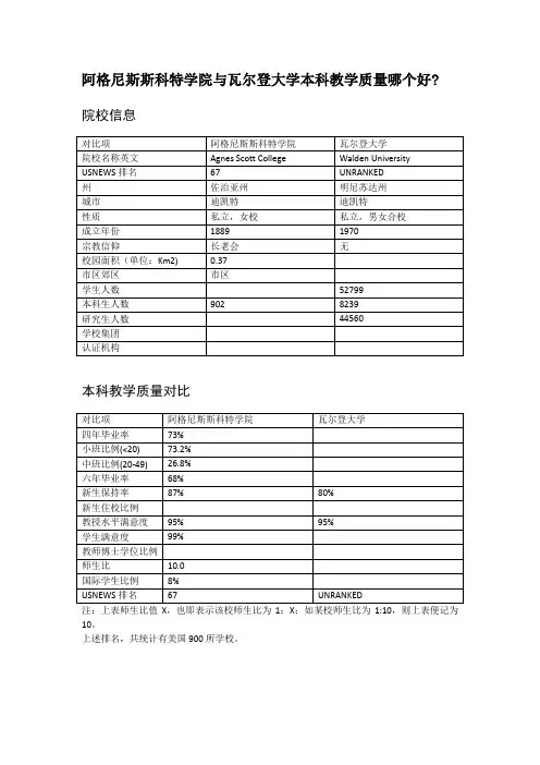 阿格尼斯斯科特学院与瓦尔登大学本科教学质量对比