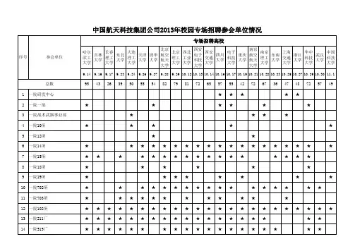 航天科技集团公司-2014届校园专场招聘参会单位