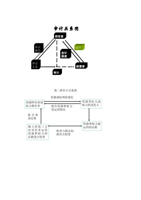东北财大《审计学》复习资料