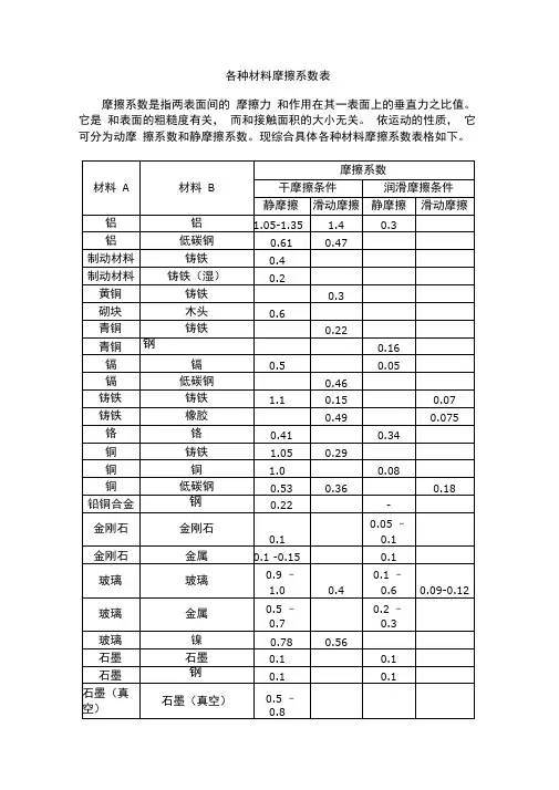 各种材料摩擦系数表模板