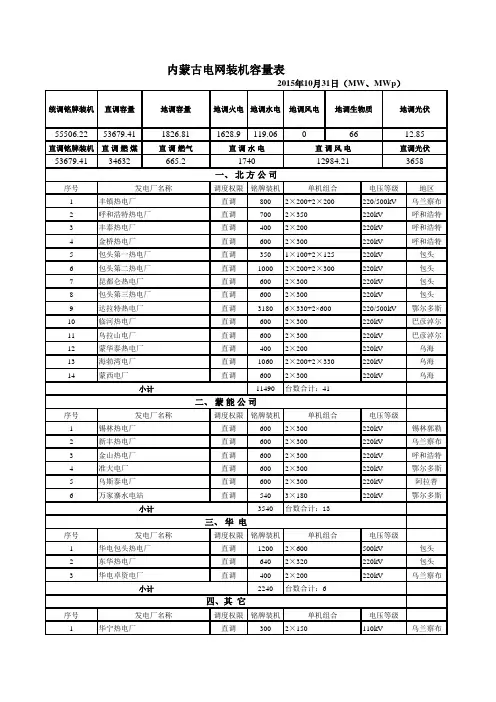 内蒙古电网装机容量表(截至2015年10月)