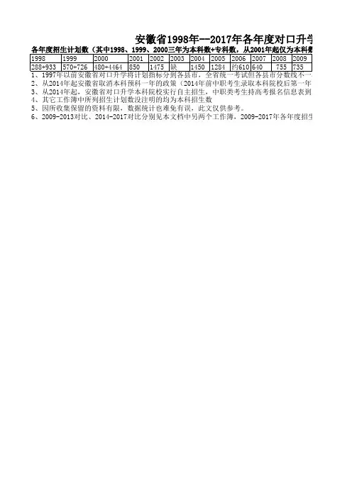 安徽省2009-2017年对口升学本科招生计划数和招生专业统计与对比