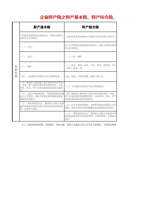 企业财产险三险区别