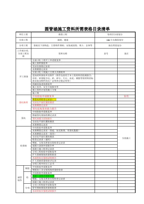 圆管涵施工资料完成参考模板清单