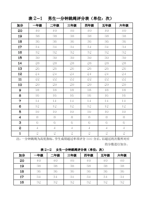 《国家学生体质健康标准》小学系统学生一分钟跳绳评分对照表