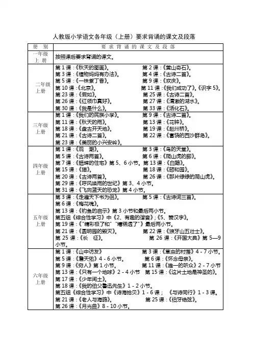 人教版小学语文各年级要求背诵的课文