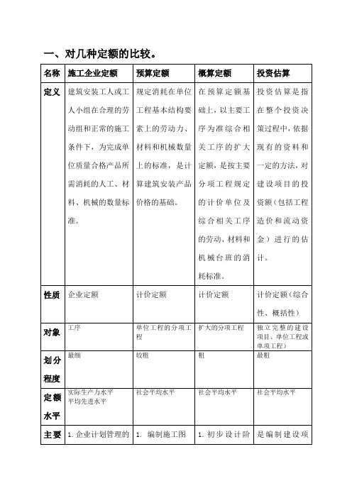 施工定额、预算定额、概算定额和估算指标区别与联系