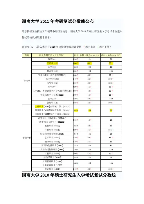 湖南大学历年考研复试分数线2004-2011