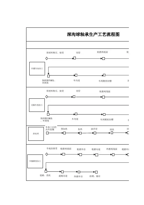 深沟球轴承工艺流程图