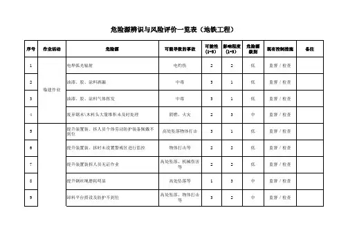 地铁工程危险源辨识与风险评价一览表