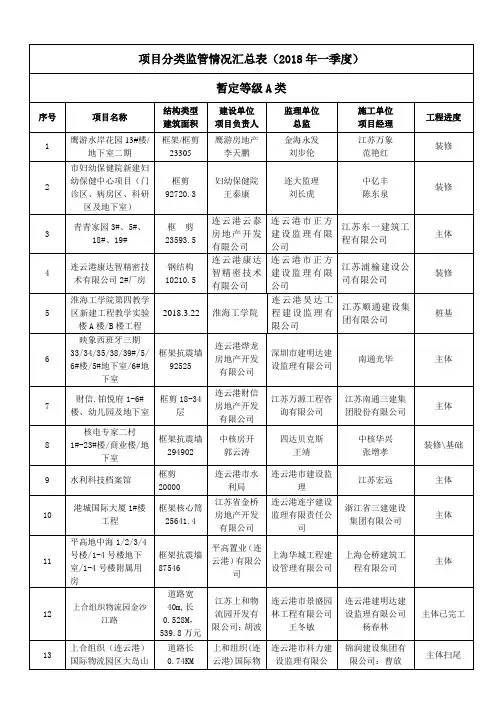 项目分类监管情况汇总表2018年一季度