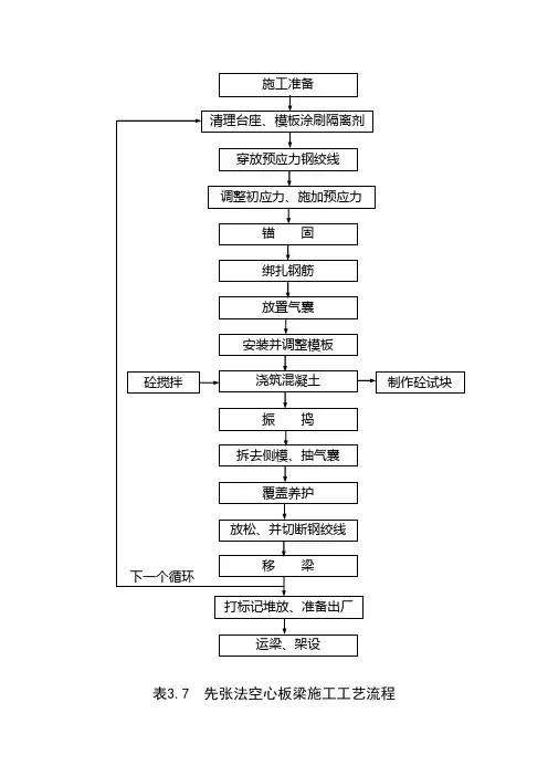 先张法预制空心板梁施工工艺