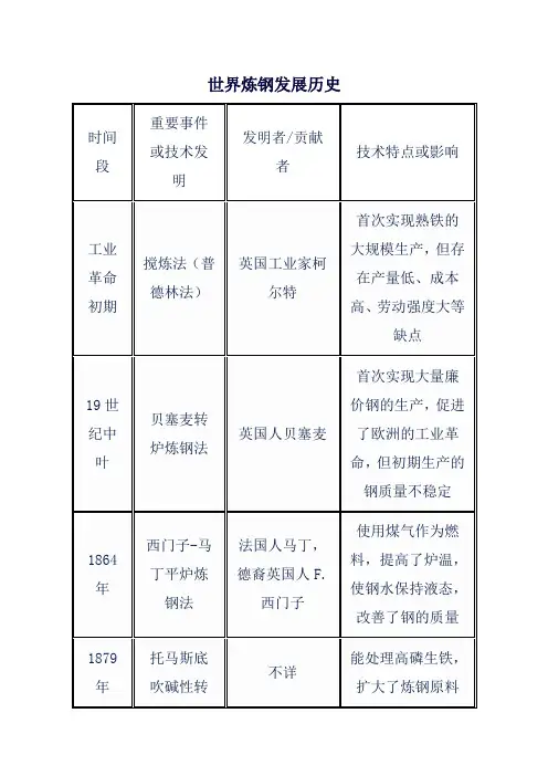 世界炼钢发展历史